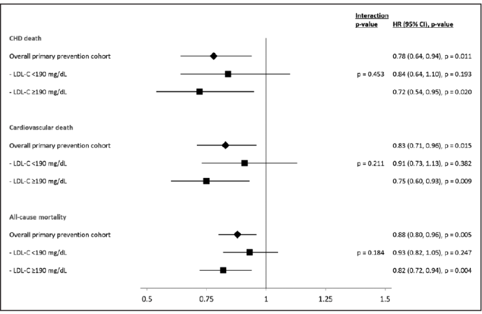 Disminución de LDL para la prevención primaria de enfermedad cardiovascular en pacientes con elevaciones primarias de  LDL > a 190 mg/dl