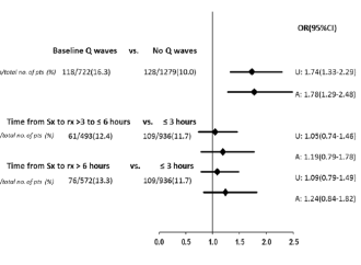 Relación entre las Ondas Q basales, el tiempo de comienzo de los síntomas y los resultados clínicos en pacientes con Infarto Miocardico con Elevación del ST