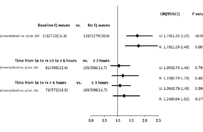 Relación entre las Ondas Q basales, el tiempo de comienzo de los síntomas y los resultados clínicos en pacientes con Infarto Miocardico con Elevación del ST