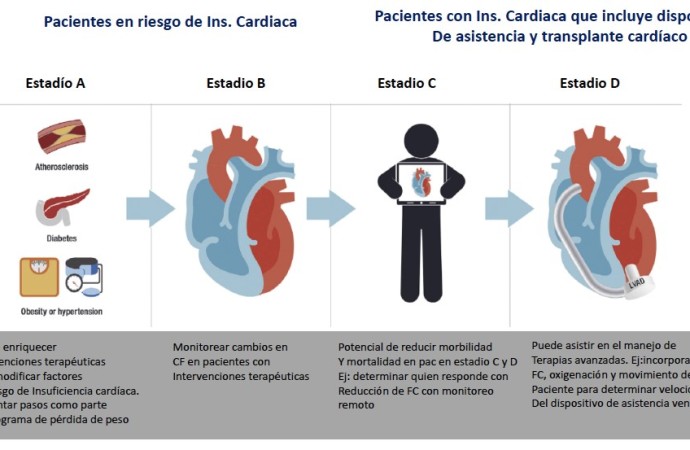 El futuro de los dispositivos portátiles en pacientes con Insuficiencia Cardiaca
